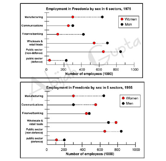 Ielts Task 1 Horizontal Bar Graph Freedonia Employment By Sex