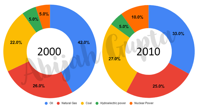 The given graph shows the main sources of energy for USA in 2000 and 2010